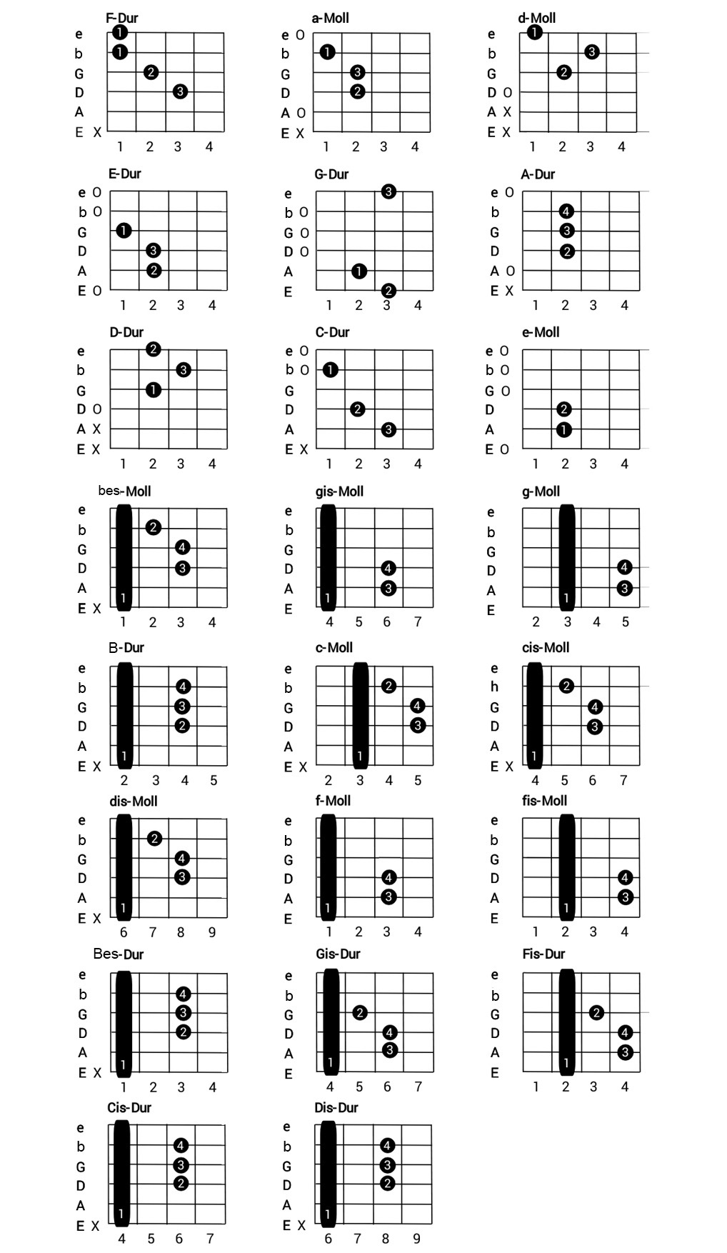 Gitarrengriffe als Tabs in einer Übersicht