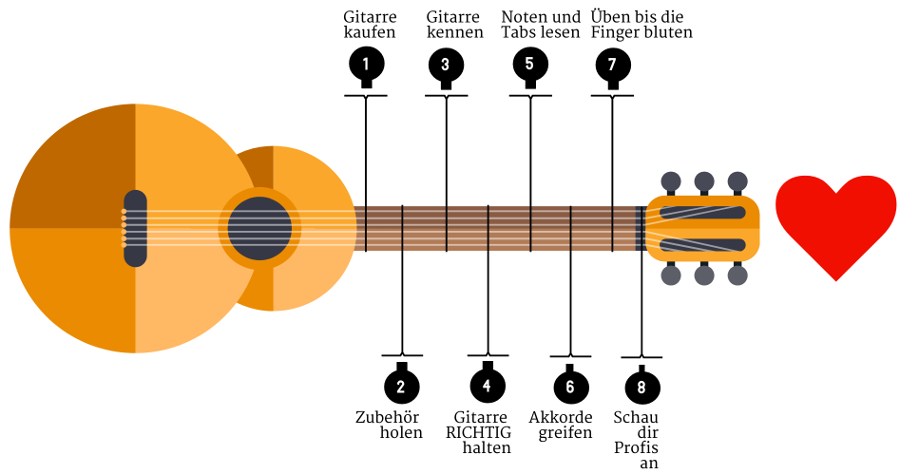 Gitarre mit Auflistung erster Schritte um Gitarre zu lernen