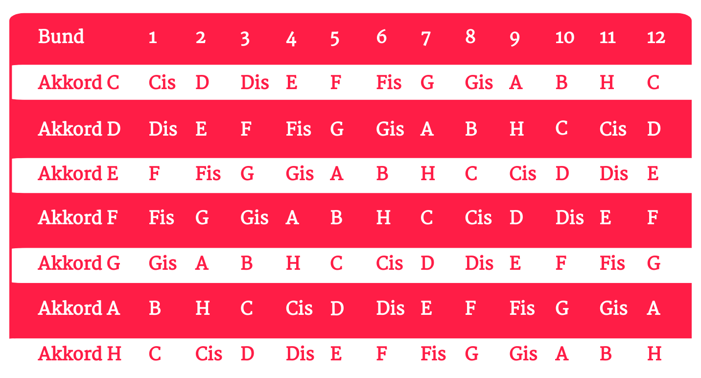 Kapodastertabelle