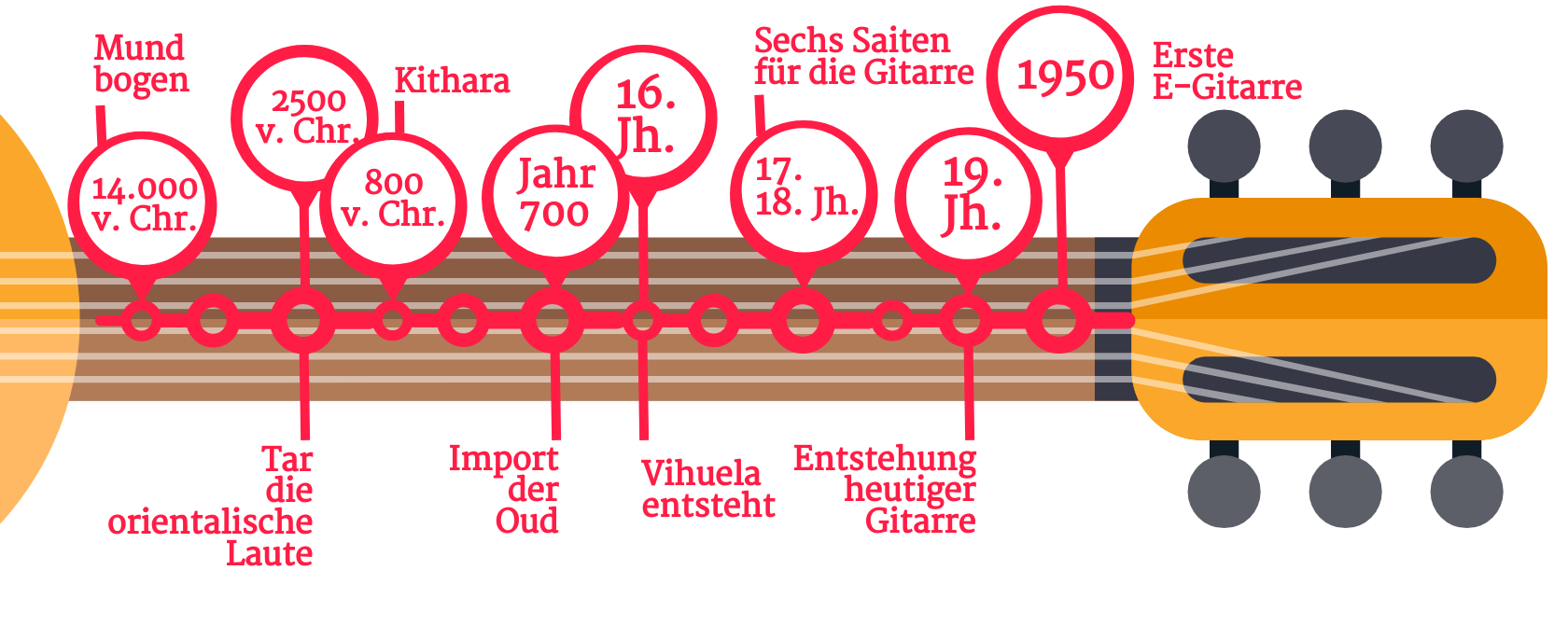 Geschichte der Gitarre als Zeitstrahl