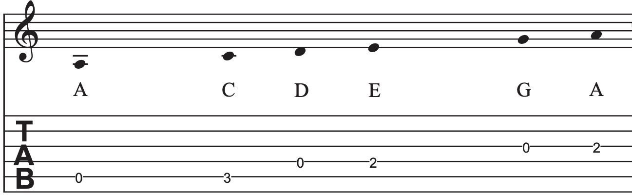 A-Moll Pentatonik in Lage Tabs