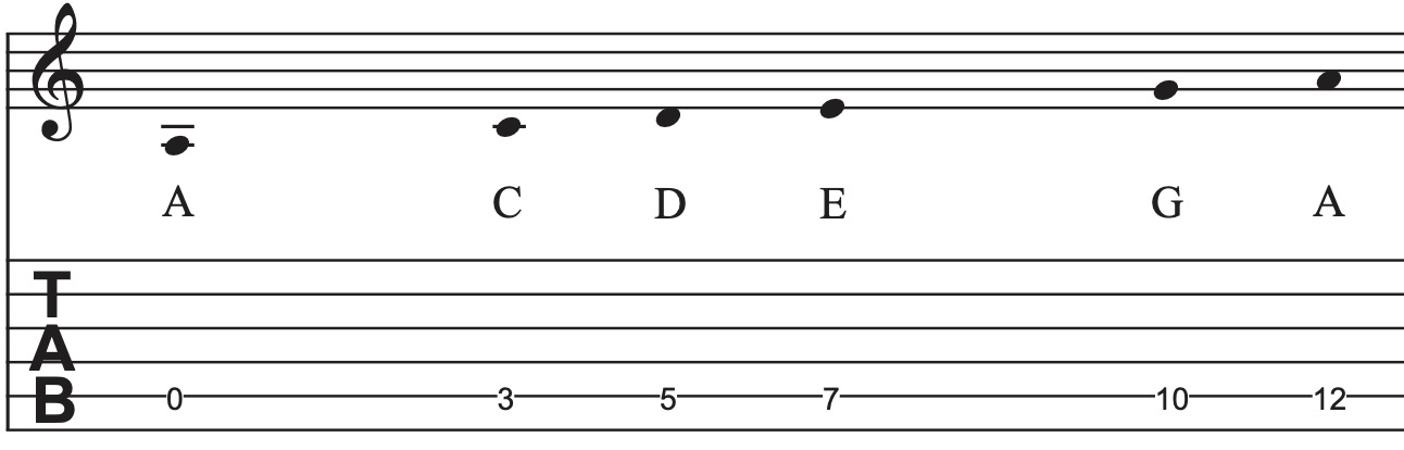 A-Moll Pentatonik als Noten und Tabs