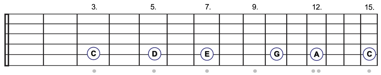 C-Dur Pentatonik als Griffbrett