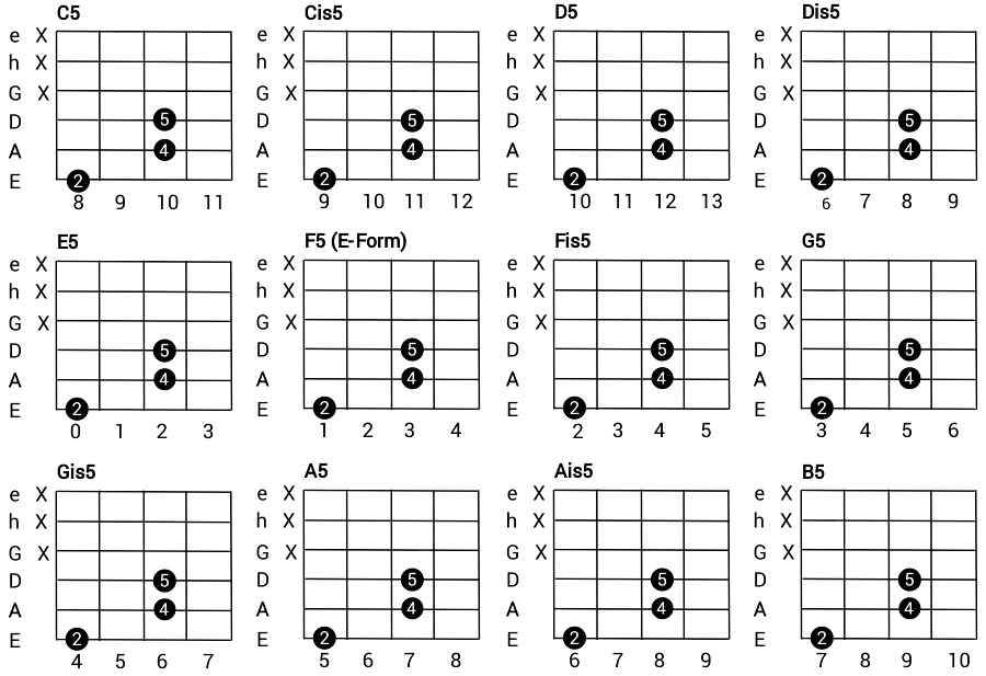 Griffe für Powerchords als Tabs in Tabelle