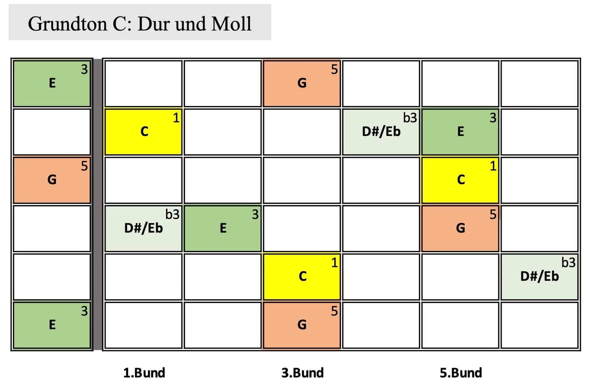 Griffbrett-Diagramm für C-Dur und C-Moll mit Intervallen.Griffbrett-Diagramm für C-Dur und C-Moll mit farbigen Intervallen.