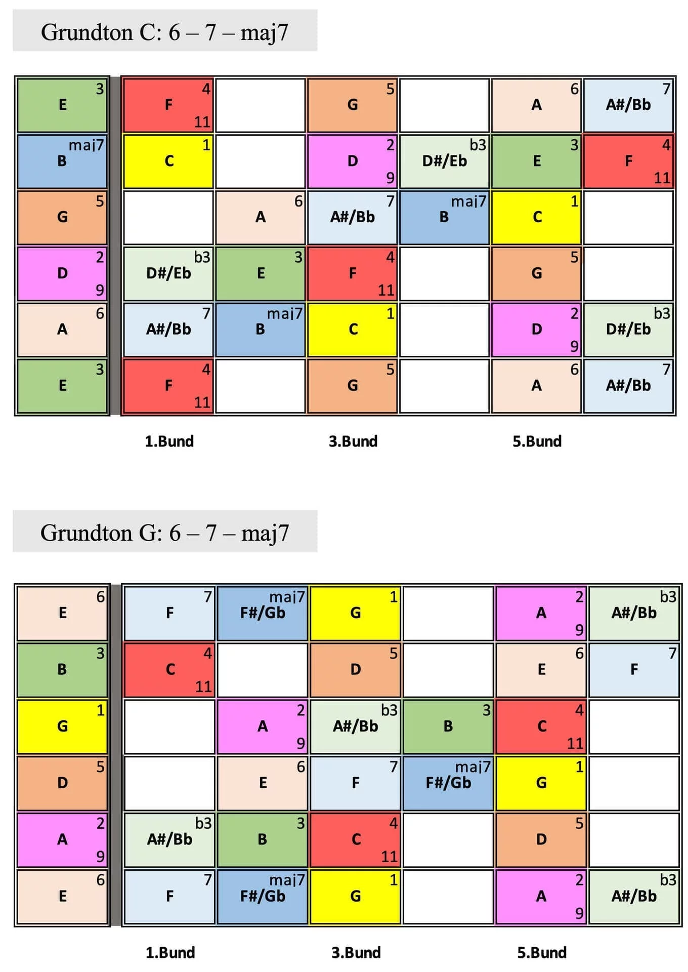 Griffbrett-Diagramme für Septimen in C und G mit farbigen Intervallen.