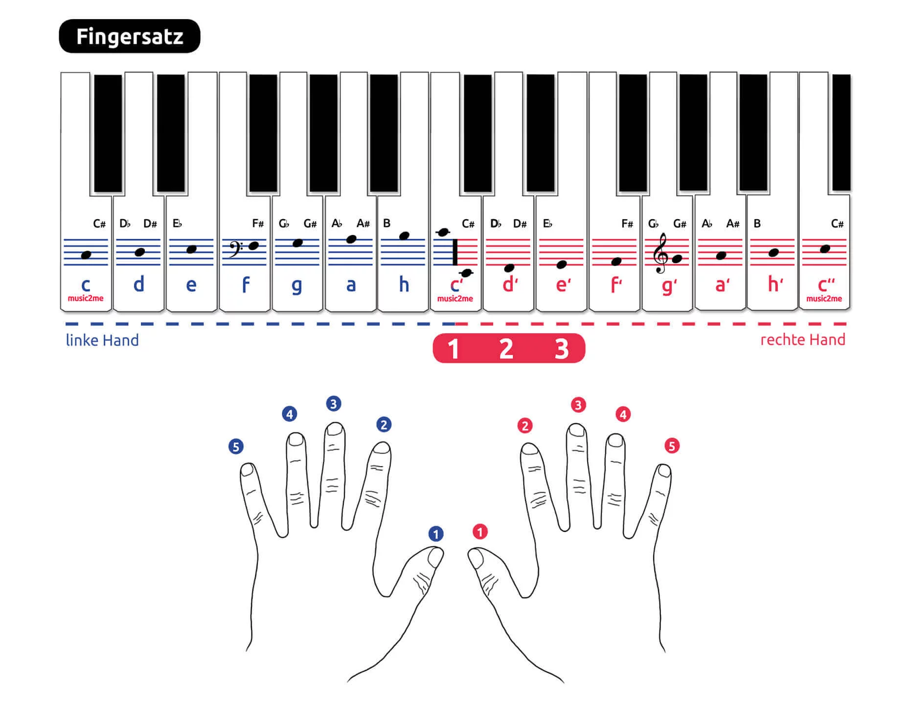 Fingersätze für das Klavierlied 