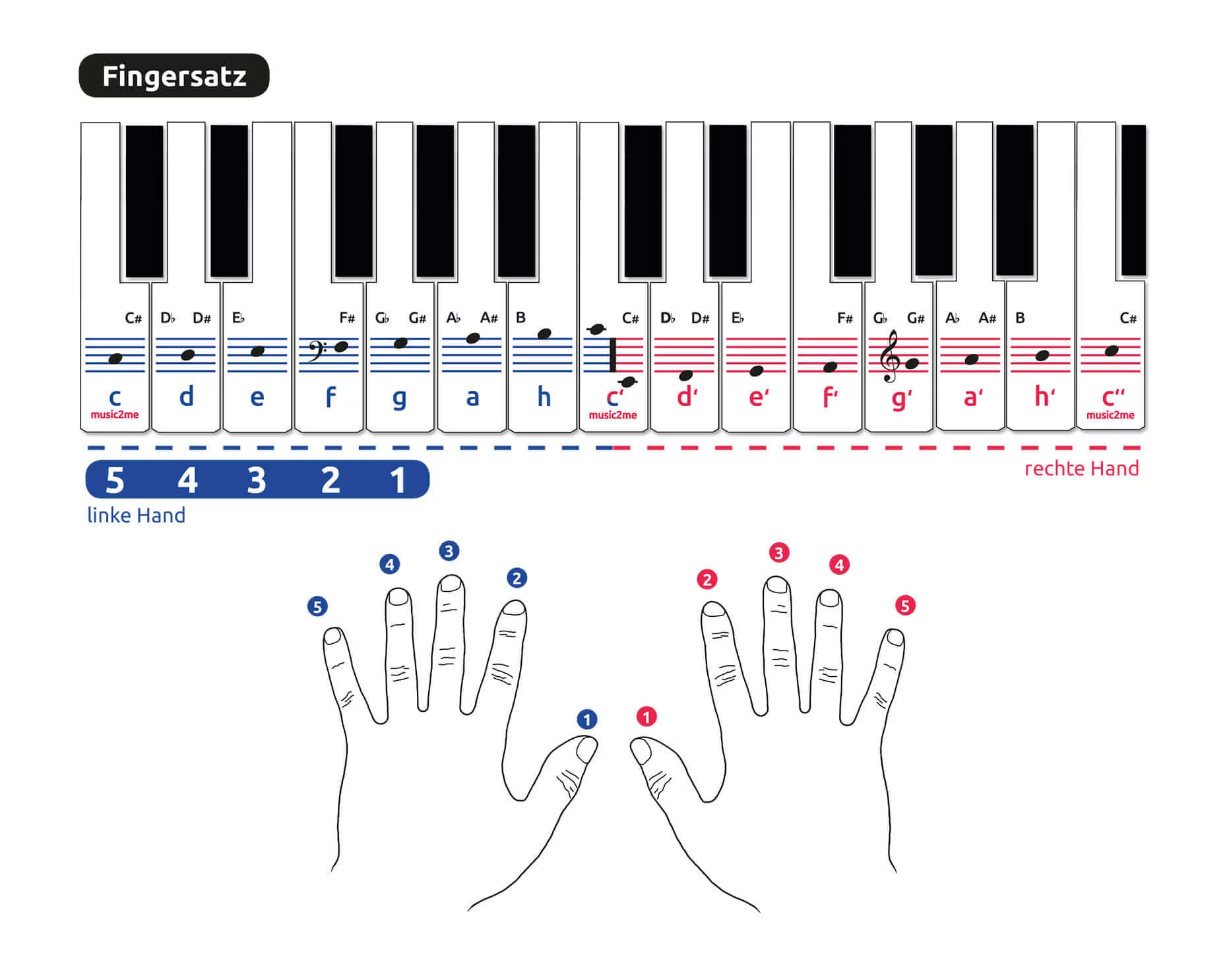 Fingersätze für das Klavierlied 