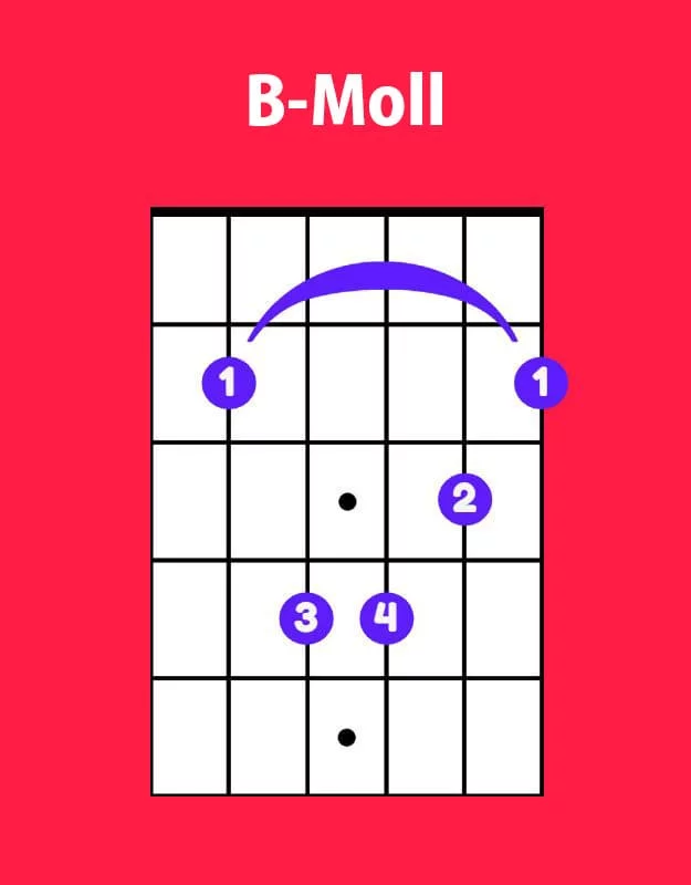 Akkorddiagramm für B-Moll mit Barre-Griff.