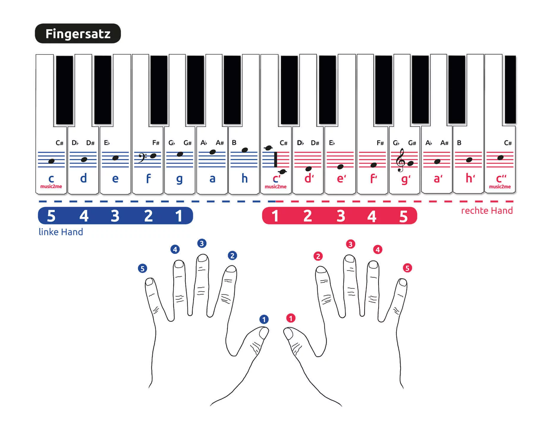 Fingersätze für das Klavierlied 
