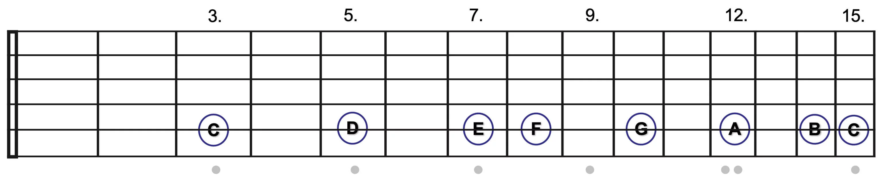 Griffbrett-Diagramm der C-Dur-Tonleiter.
