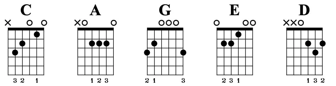Griffbrettdiagramme für offene Dur-Akkorde (C, A, G, E, D).