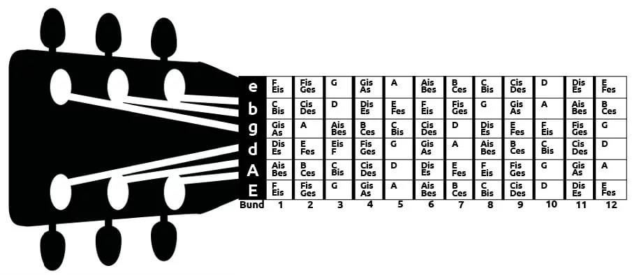 Chromatische Tonleiter auf dem Gitarrenhals.