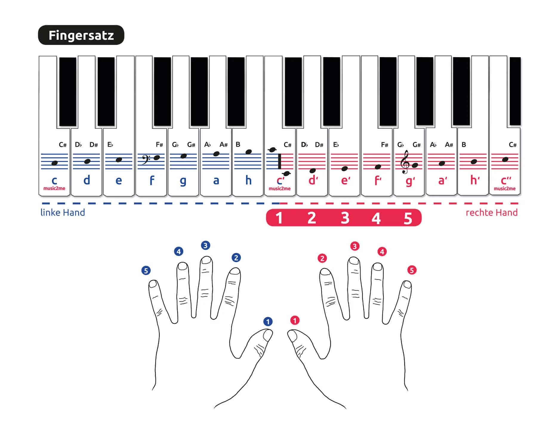 Fingersätze für das Klavierlied 