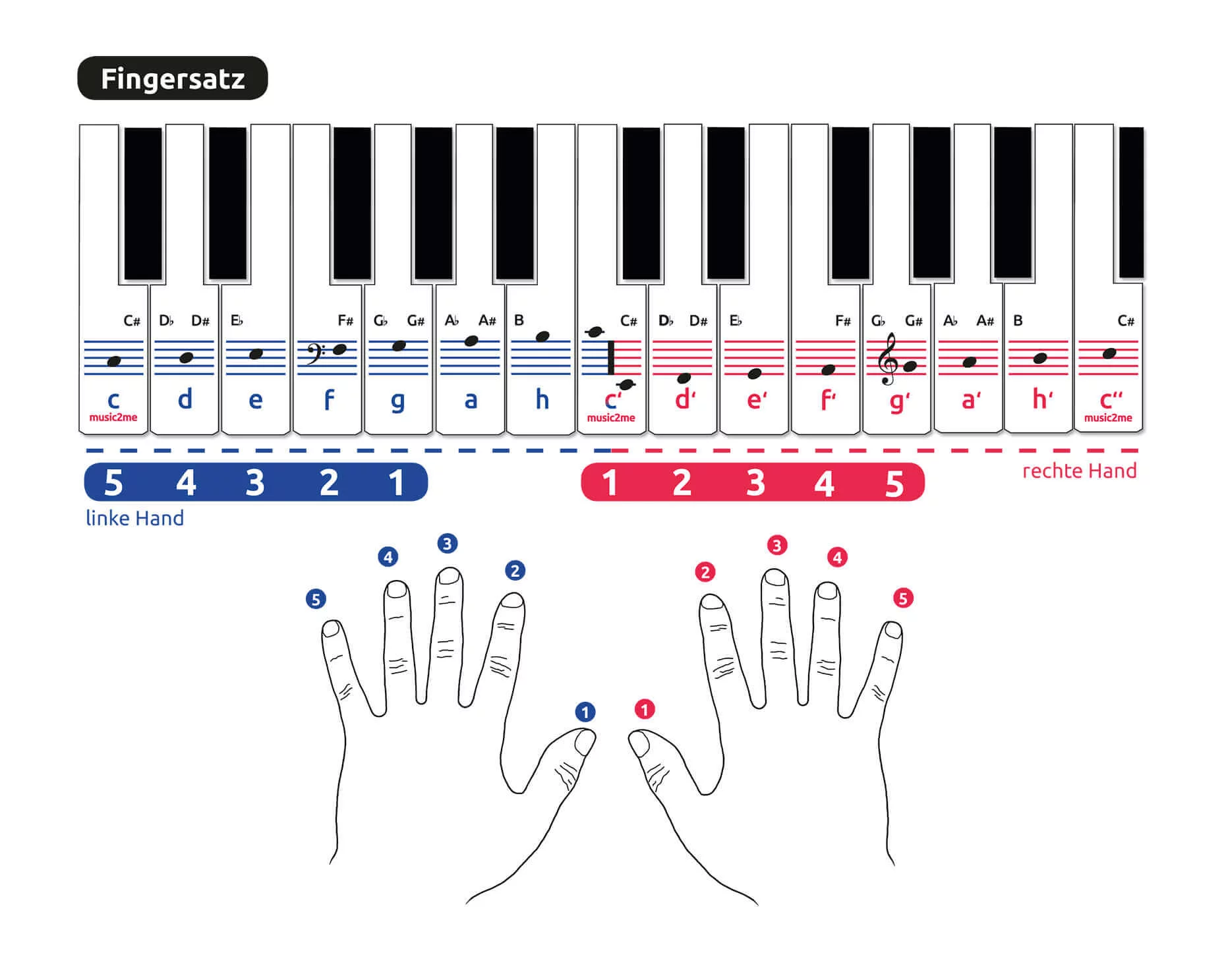 Fingersätze für das Klavierlied 