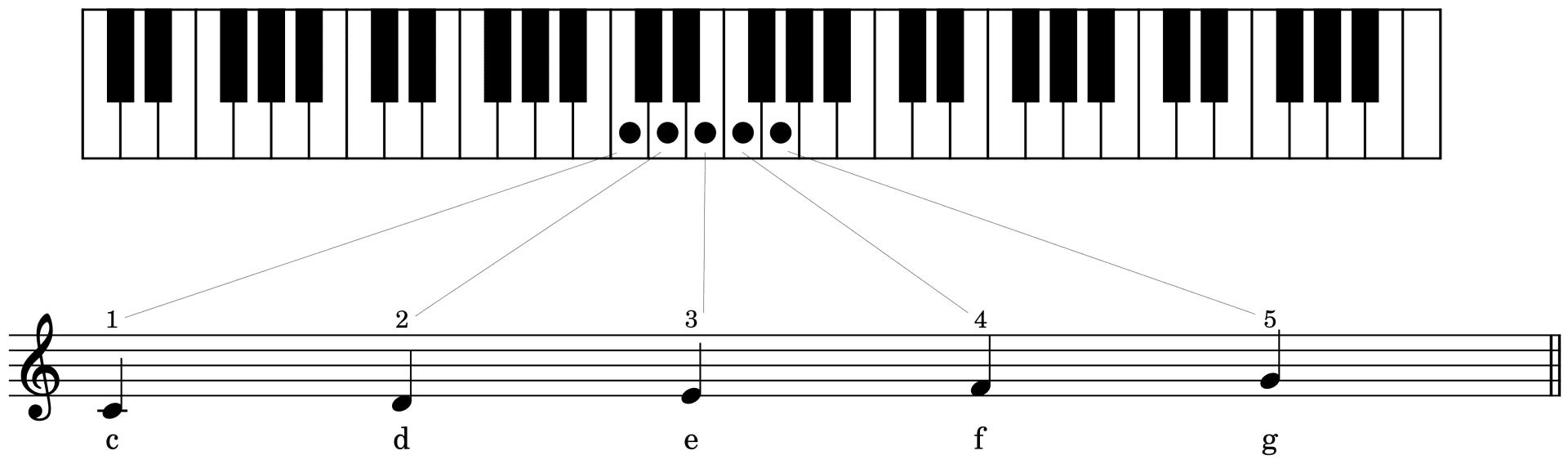 Klaviertastatur mit markierten Tönen c d e f g, Fingerzahlen und Noten auf Notenlinien.
