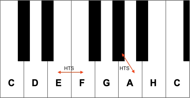 Klaviatur mit Markierungen der Halbtöne zwischen E und F sowie As und A.