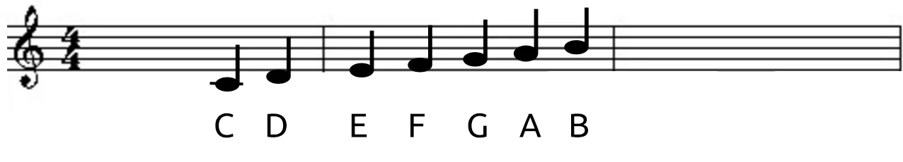 Representation of all natural notes on the staff