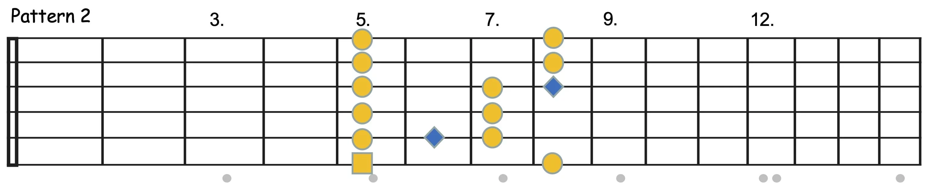Griffbrett-Diagramm von Pattern 2 der A-Moll-Blues-Pentatonik mit Blue Notes.