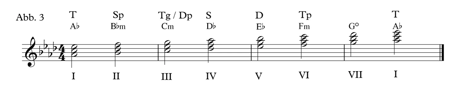 Notenbeispiel mit Stufenakkorden und Funktionen