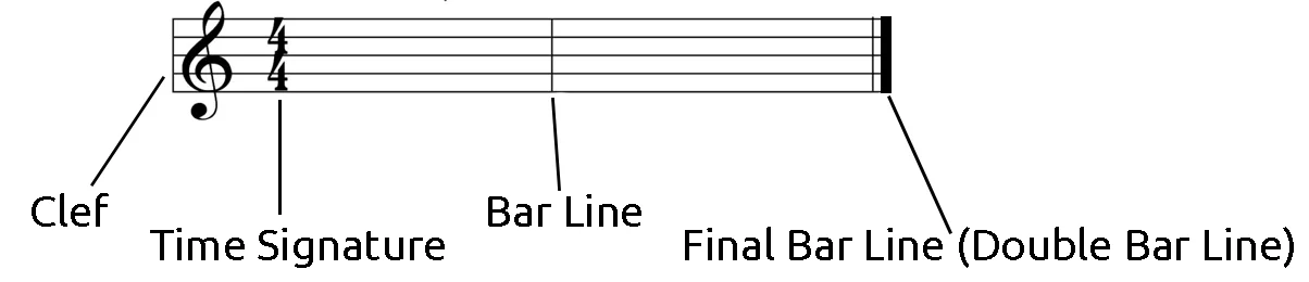 Musical staff with labels: clef, time signature, bar line, final bar line (double bar line)