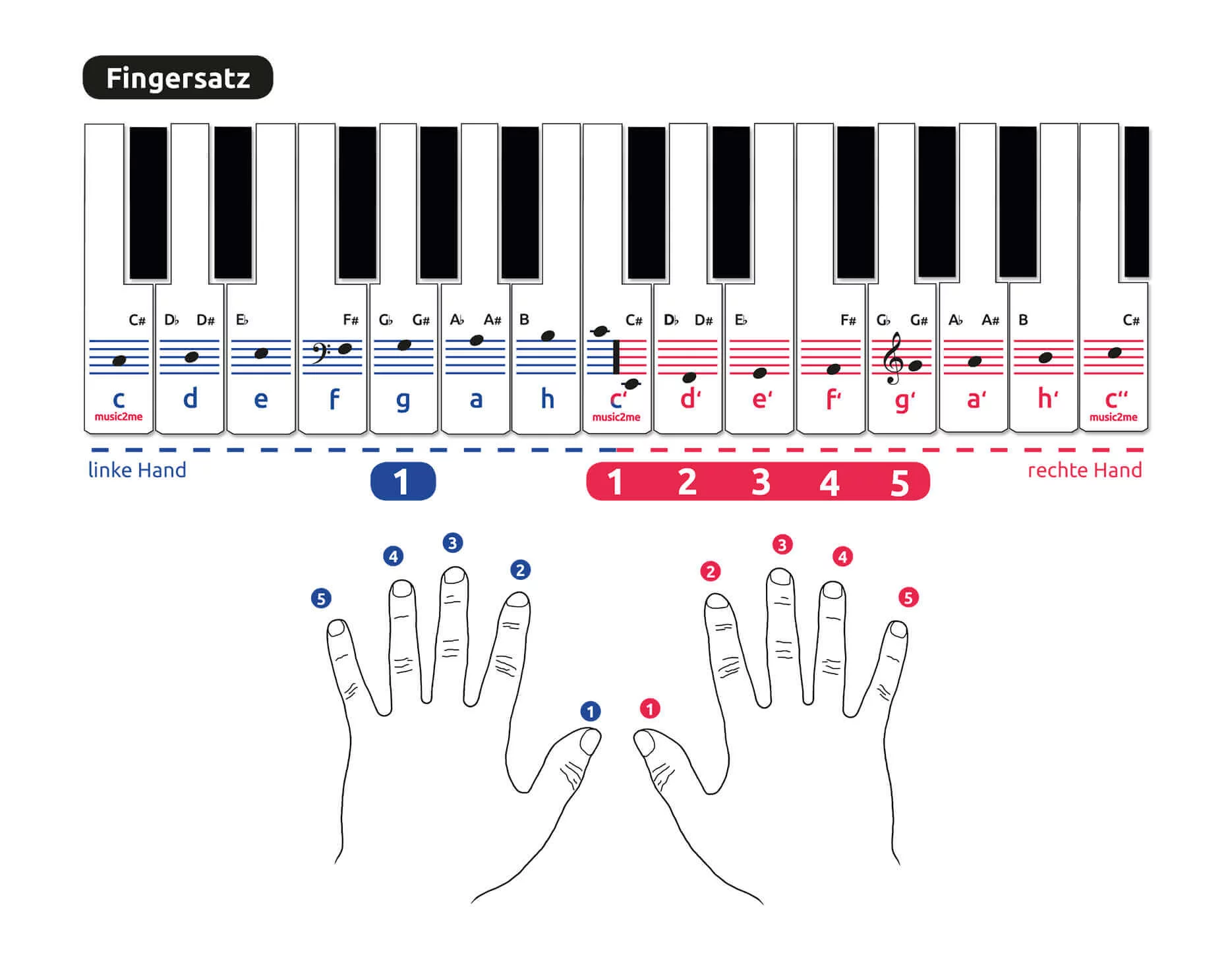 Fingersätze für das Klavierlied 