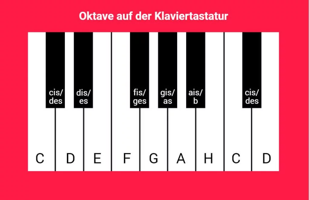 Oktave auf der Klaviertastatur