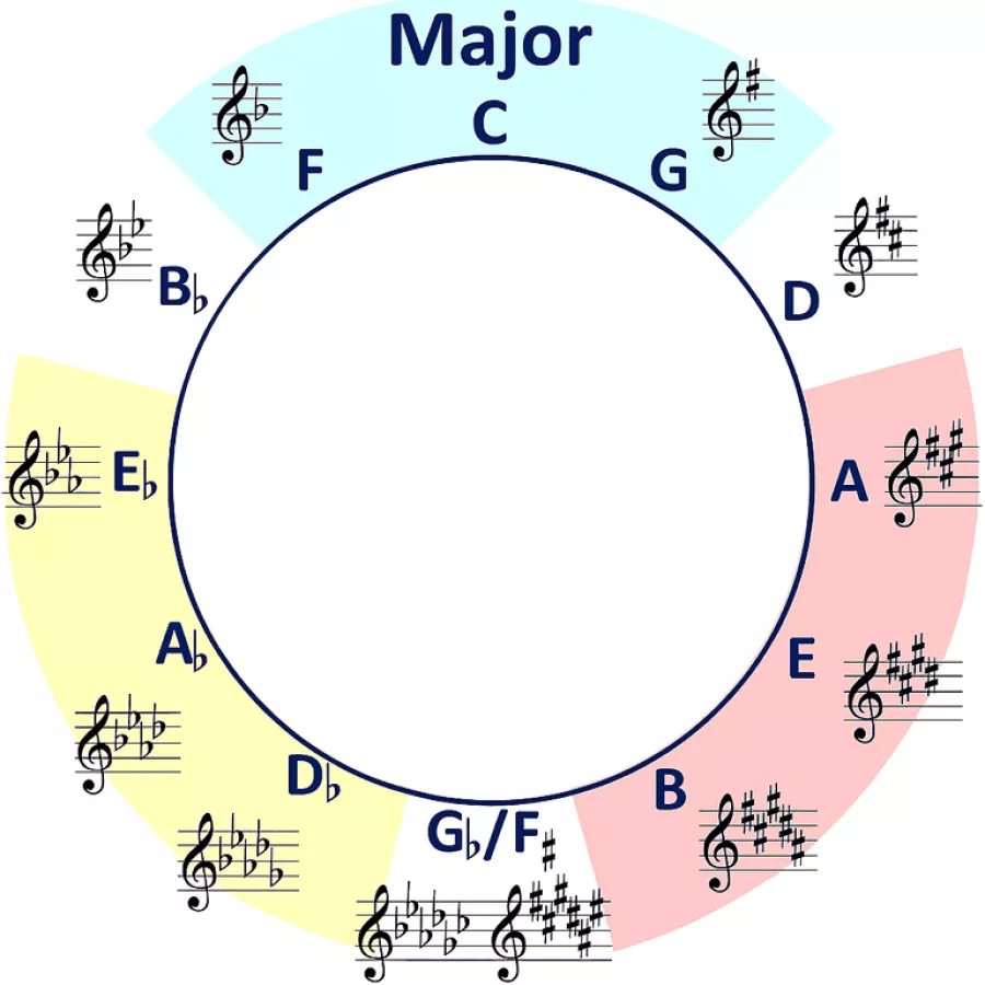 Circle of Fifths
