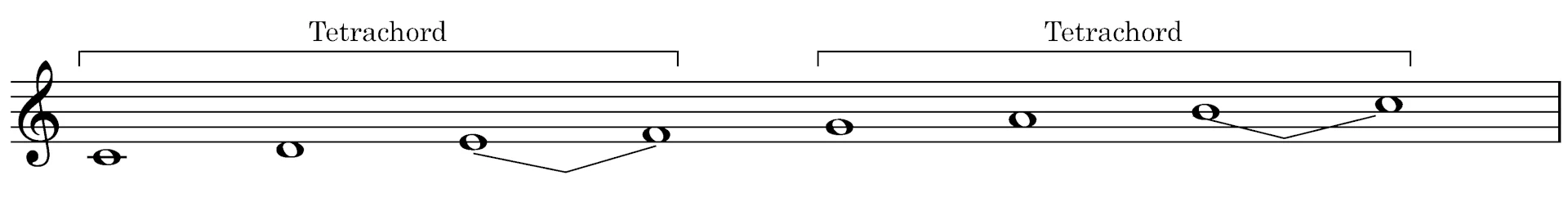 Notenzeile im Violinschlüssel mit der C‑Dur‑Tonleiter von C bis C, in zwei als „Tetrachord“ bezeichnete Vierklanggruppen gegliedert.
