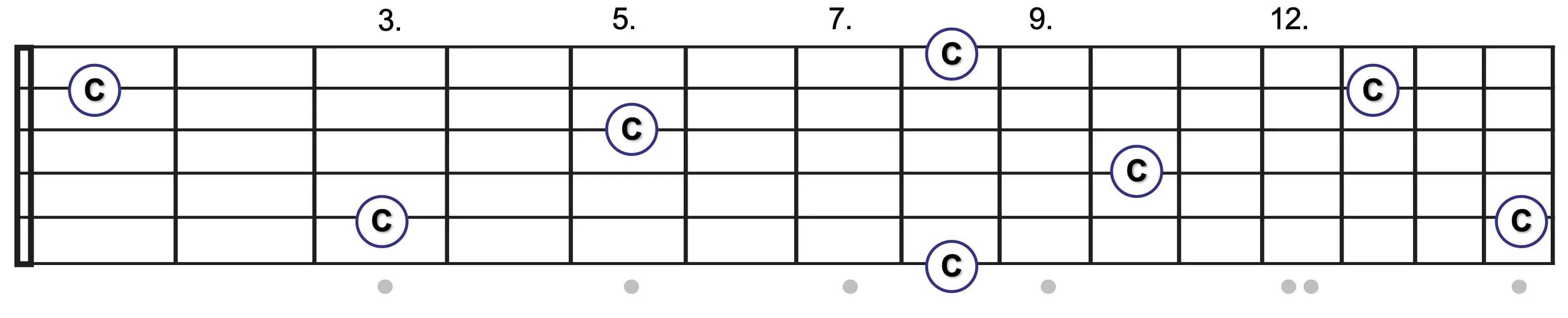 Griffbrett-Diagramm für C-Akkorde im CAGED-System.